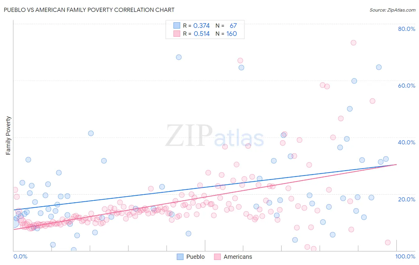 Pueblo vs American Family Poverty