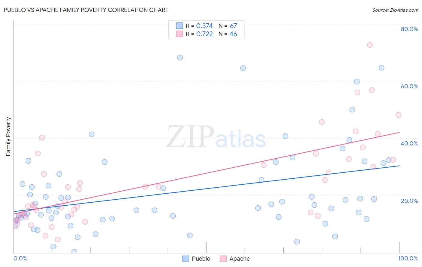 Pueblo vs Apache Family Poverty