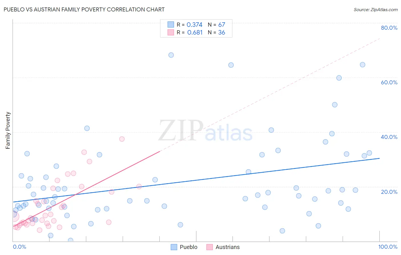 Pueblo vs Austrian Family Poverty