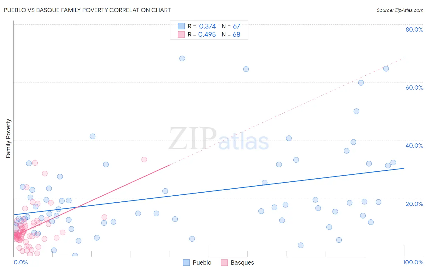 Pueblo vs Basque Family Poverty