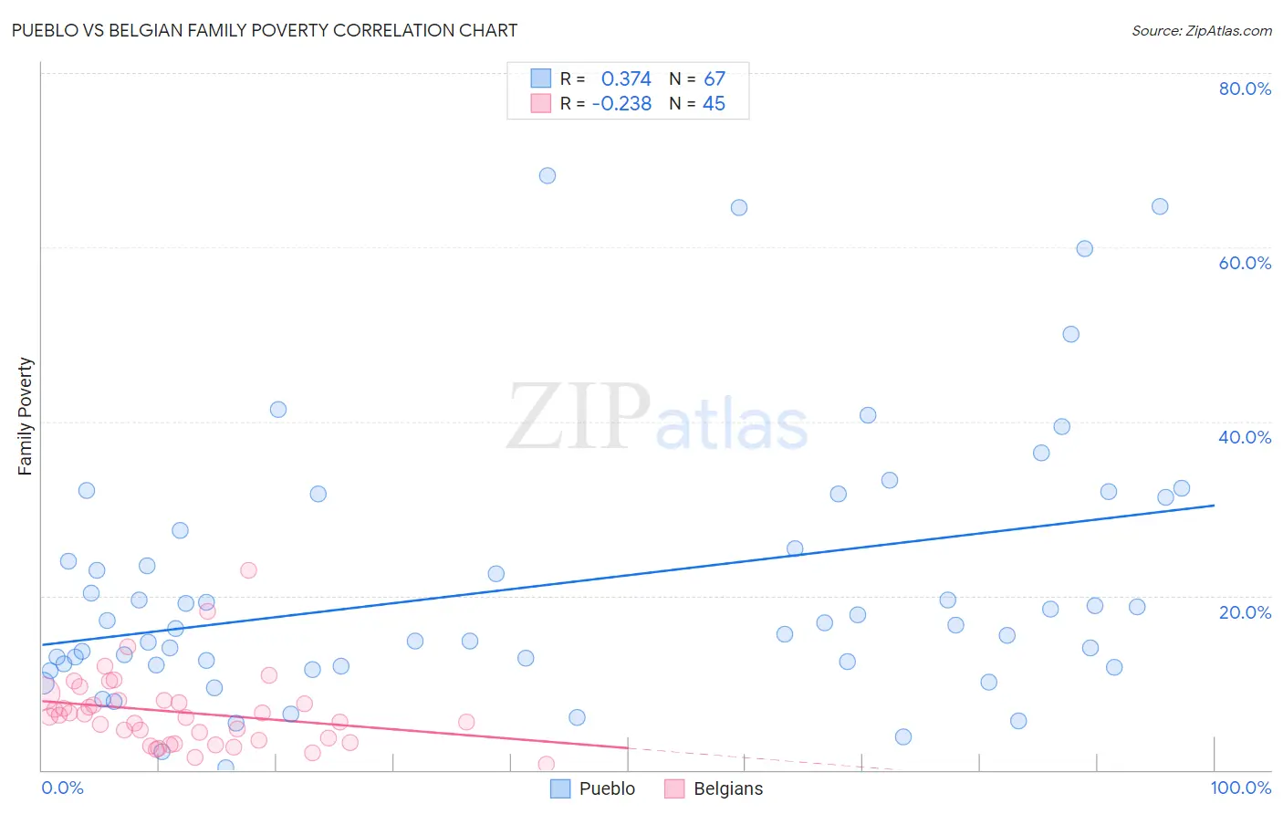 Pueblo vs Belgian Family Poverty