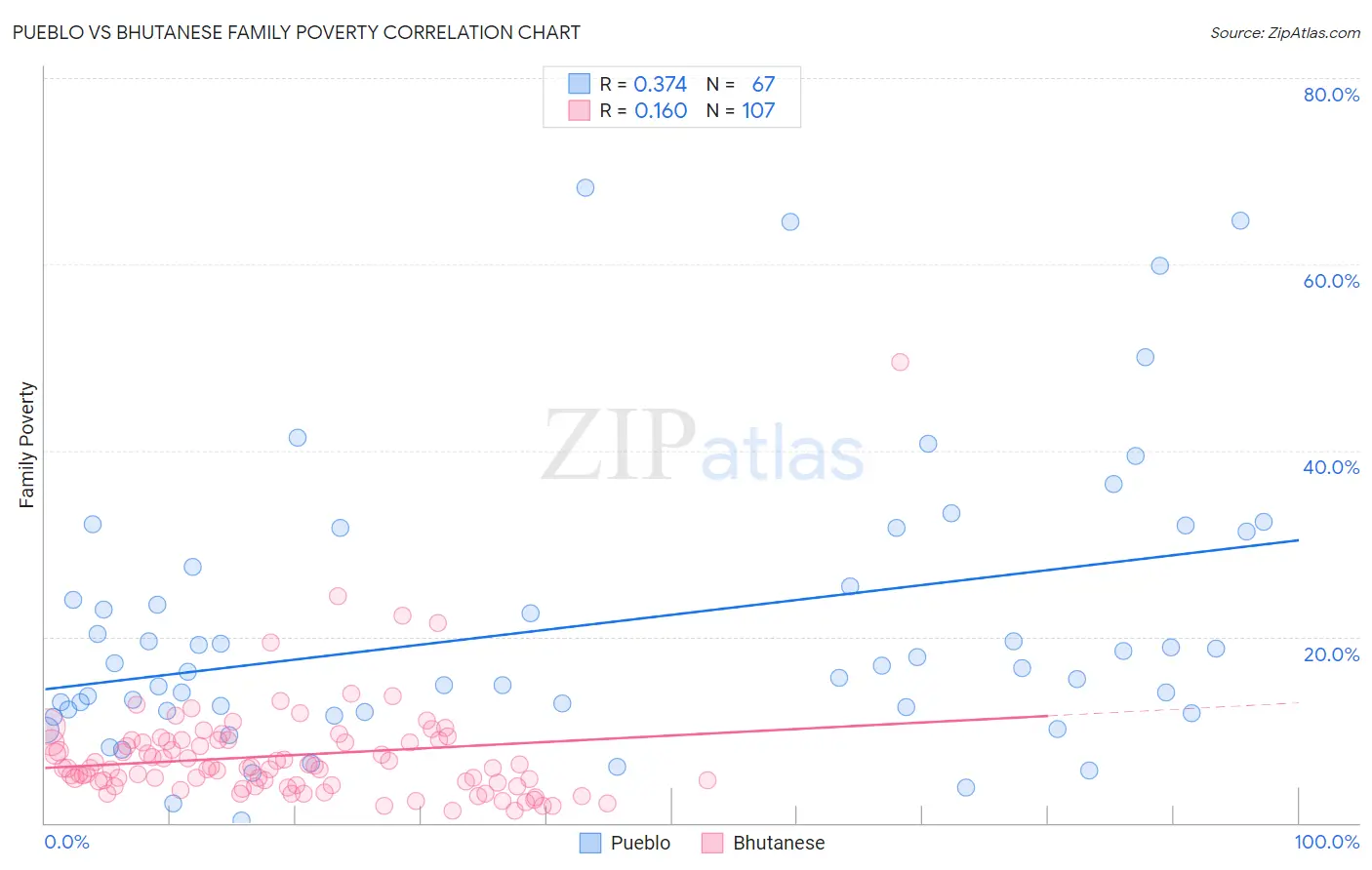 Pueblo vs Bhutanese Family Poverty