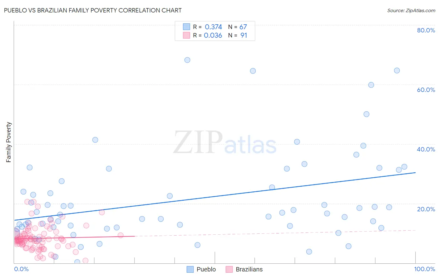 Pueblo vs Brazilian Family Poverty