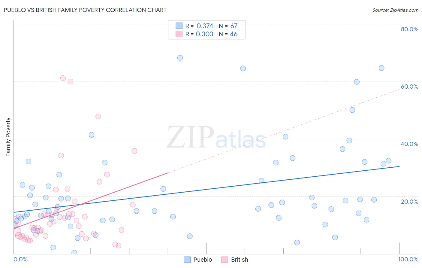 Pueblo vs British Family Poverty
