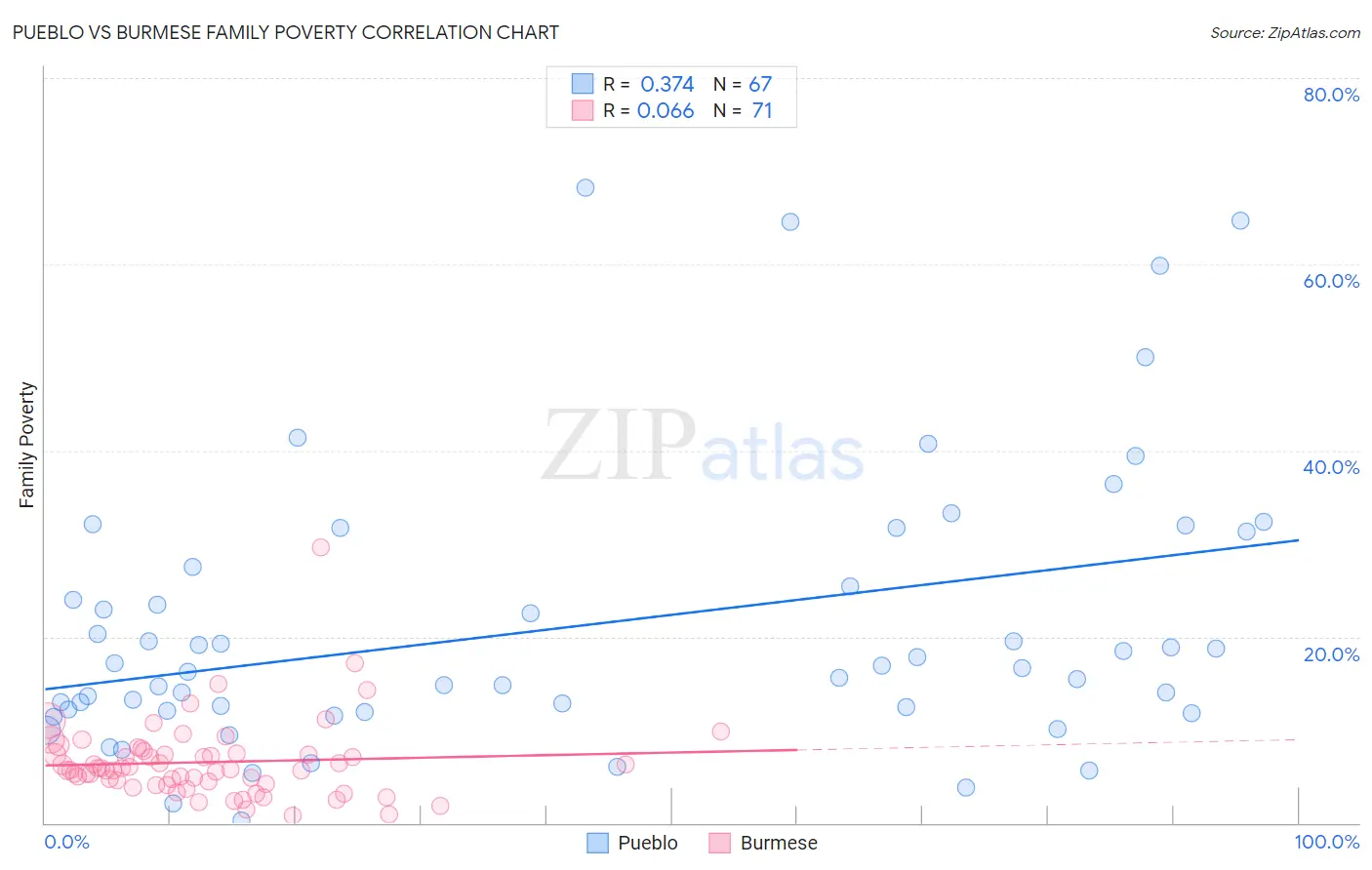 Pueblo vs Burmese Family Poverty