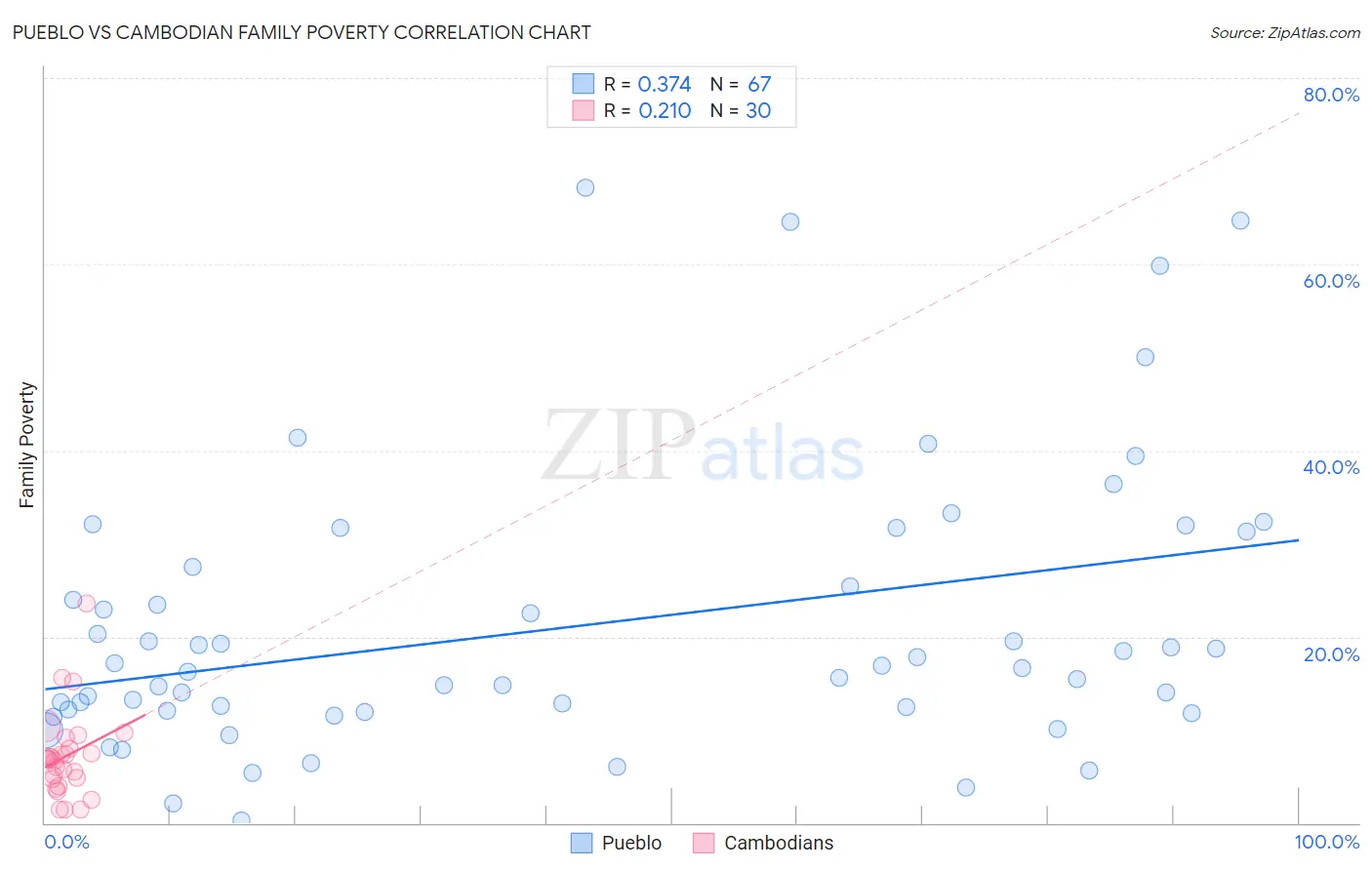 Pueblo vs Cambodian Family Poverty