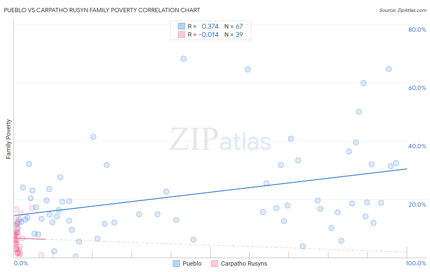 Pueblo vs Carpatho Rusyn Family Poverty