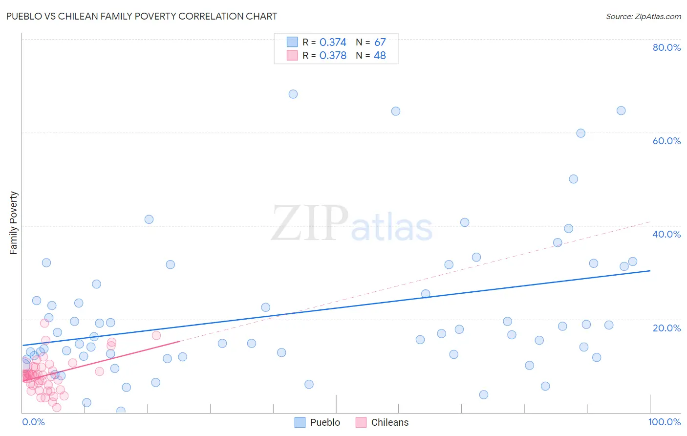 Pueblo vs Chilean Family Poverty