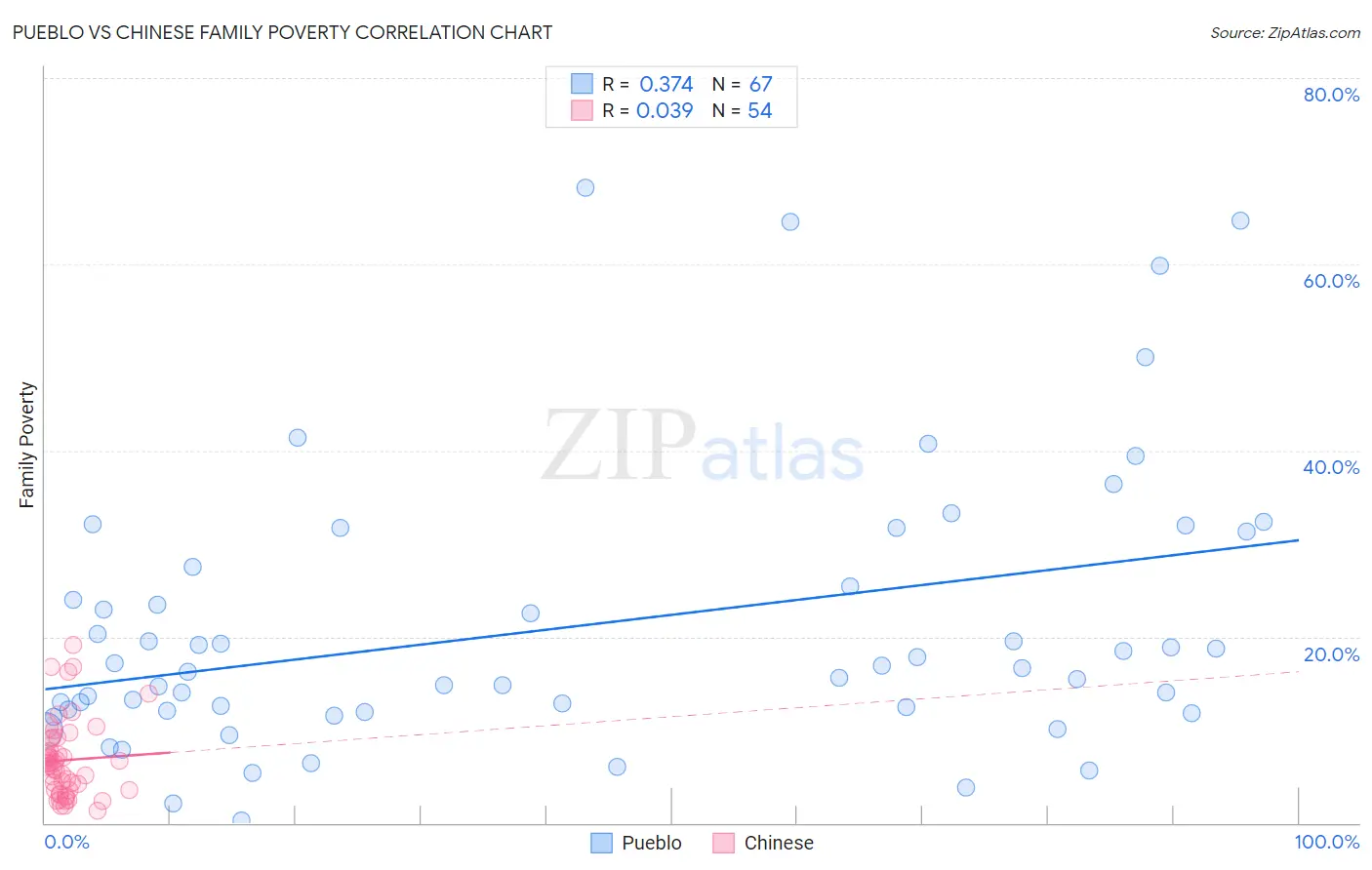 Pueblo vs Chinese Family Poverty