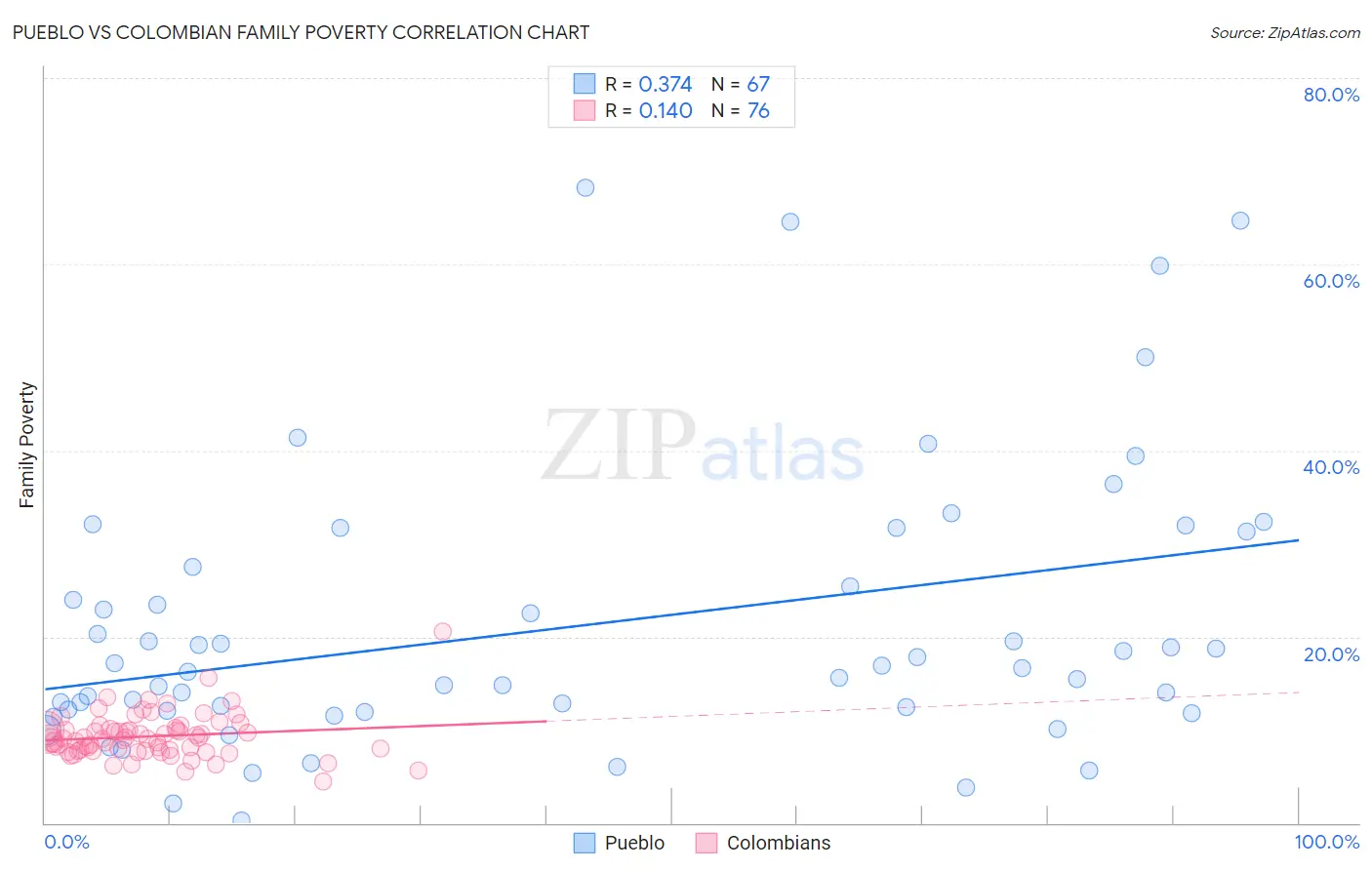 Pueblo vs Colombian Family Poverty