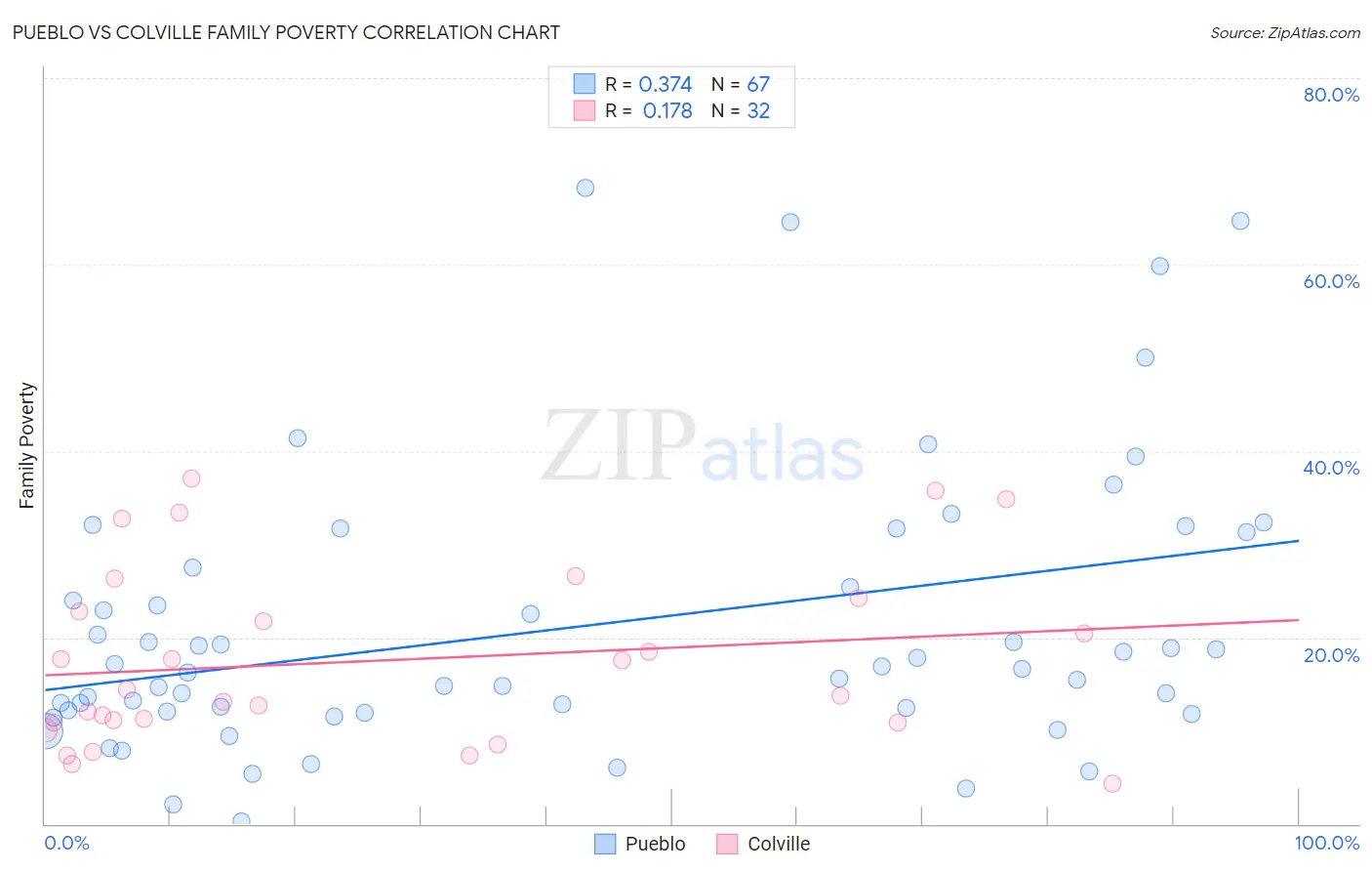 Pueblo vs Colville Family Poverty