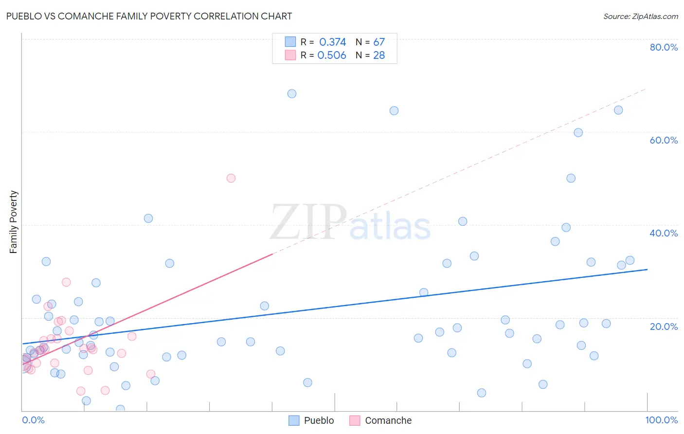 Pueblo vs Comanche Family Poverty