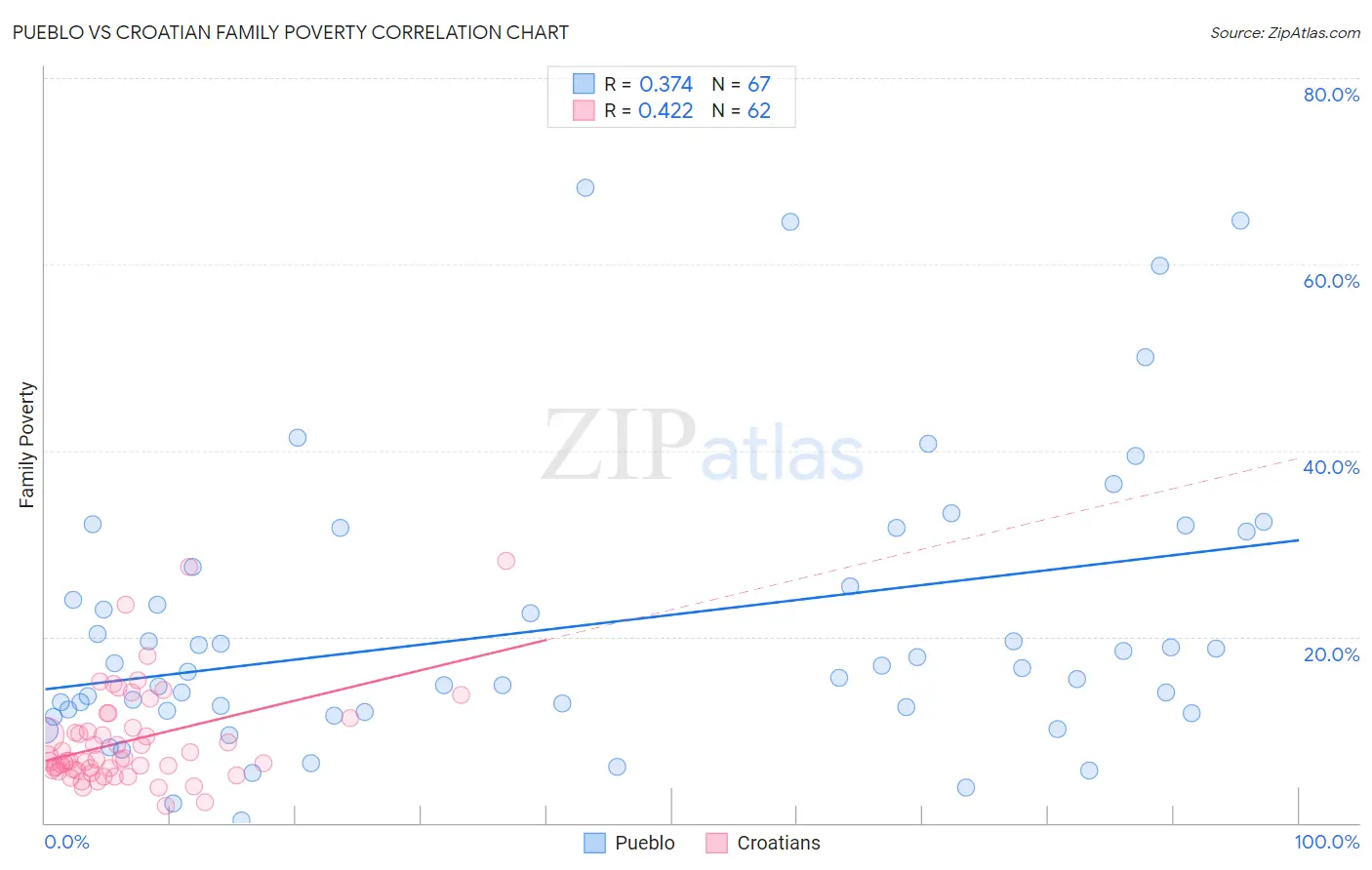 Pueblo vs Croatian Family Poverty