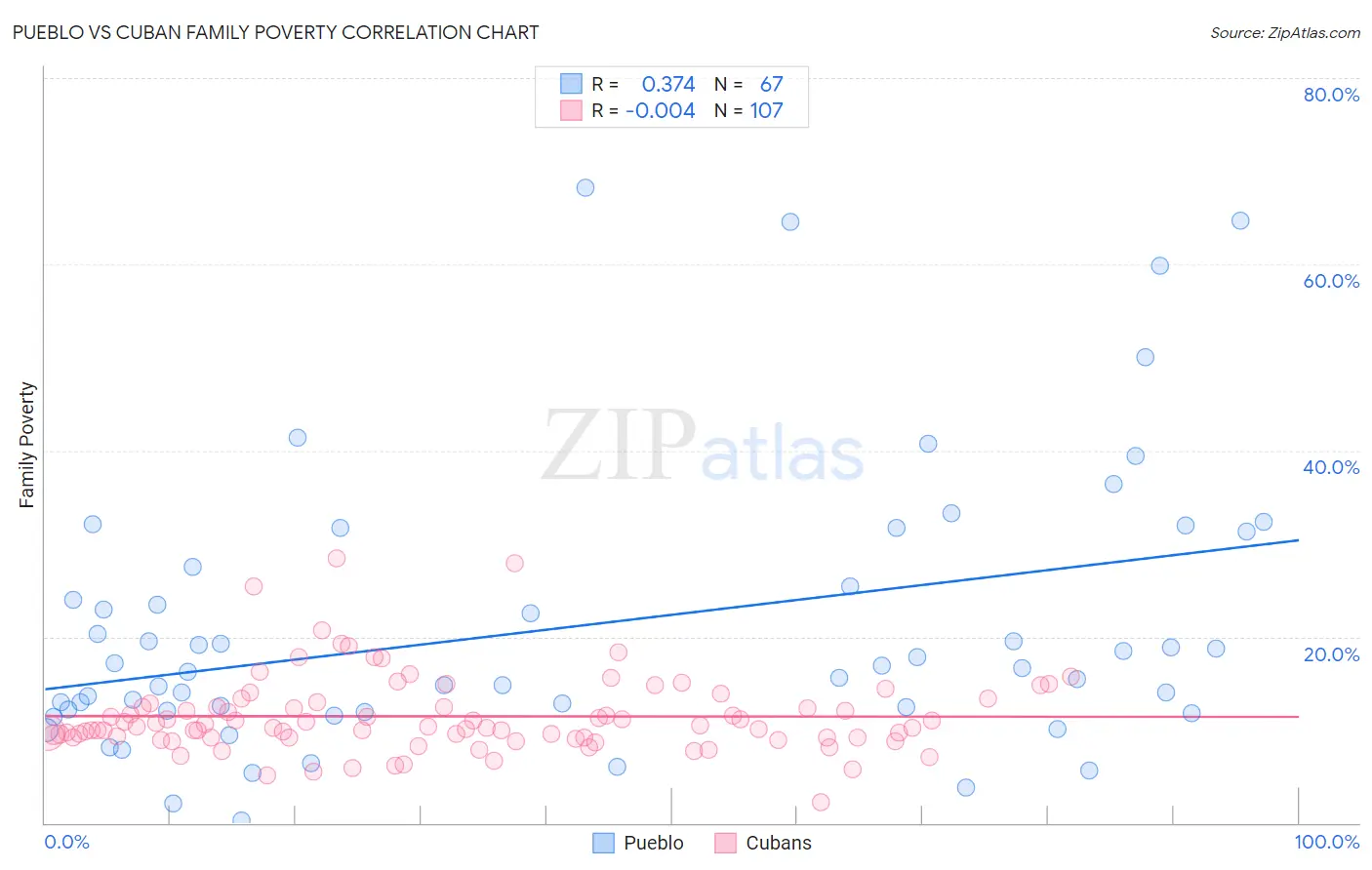 Pueblo vs Cuban Family Poverty