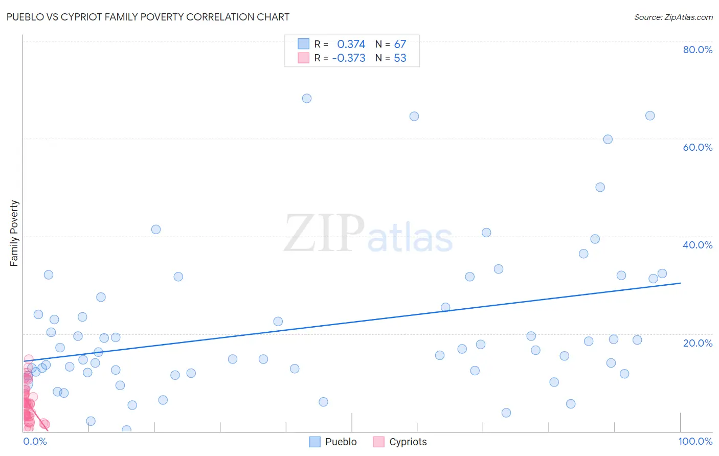 Pueblo vs Cypriot Family Poverty