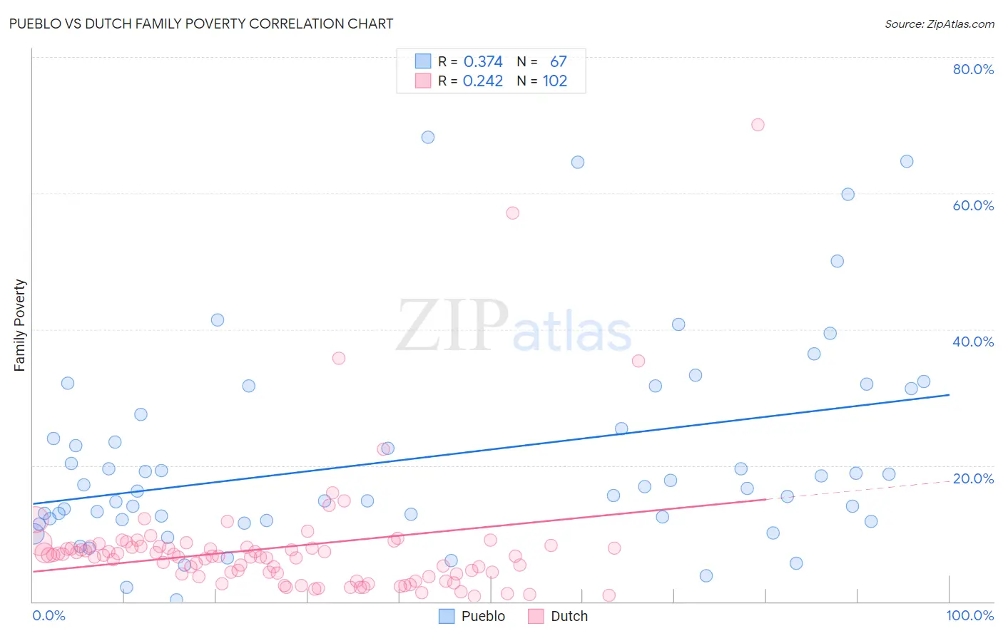 Pueblo vs Dutch Family Poverty