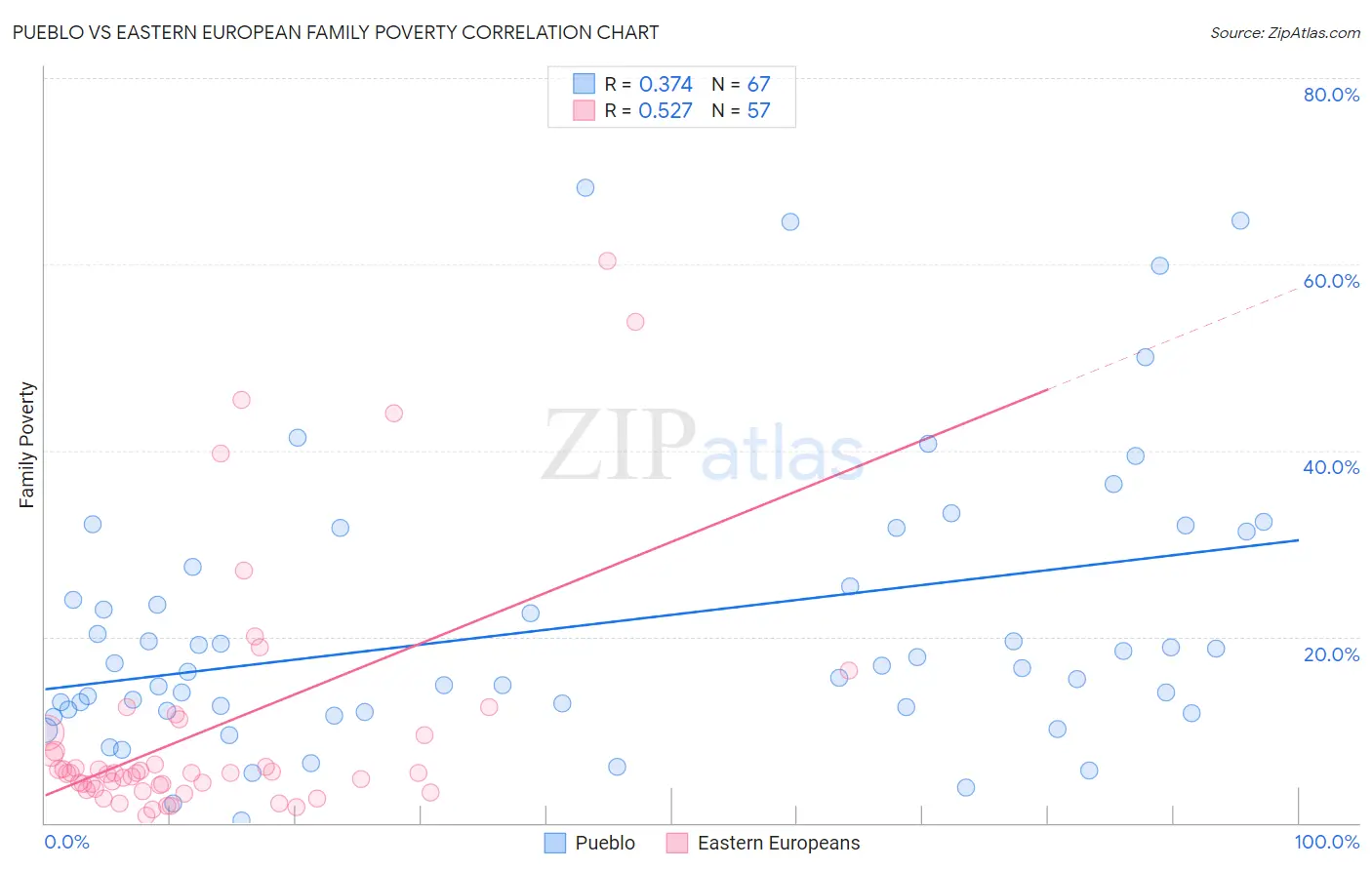 Pueblo vs Eastern European Family Poverty