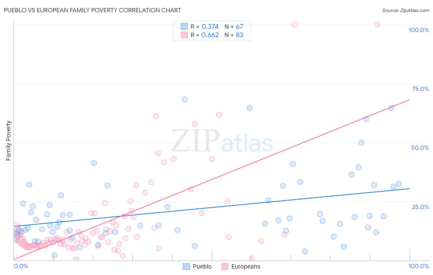 Pueblo vs European Family Poverty