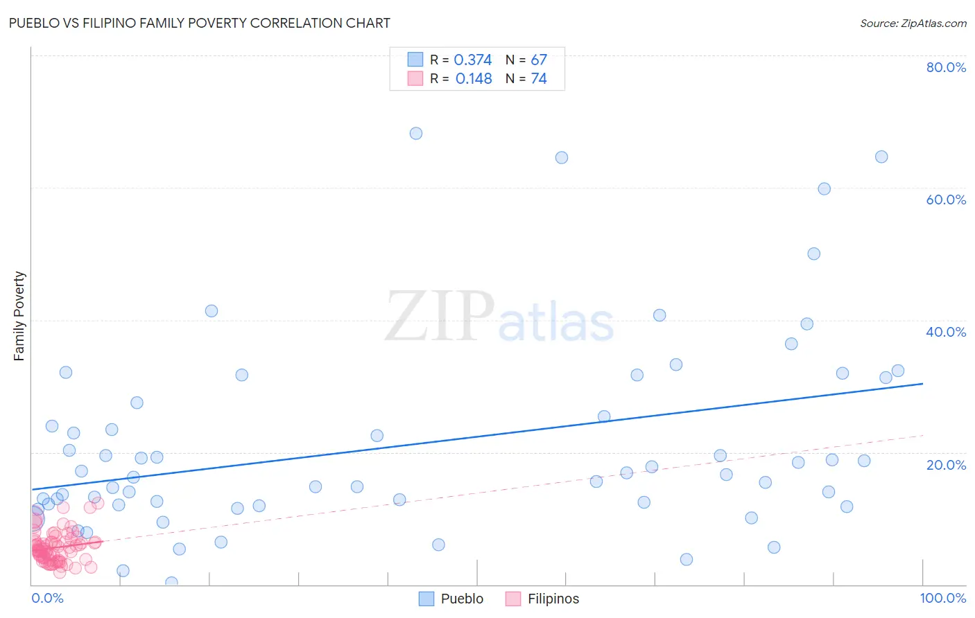 Pueblo vs Filipino Family Poverty
