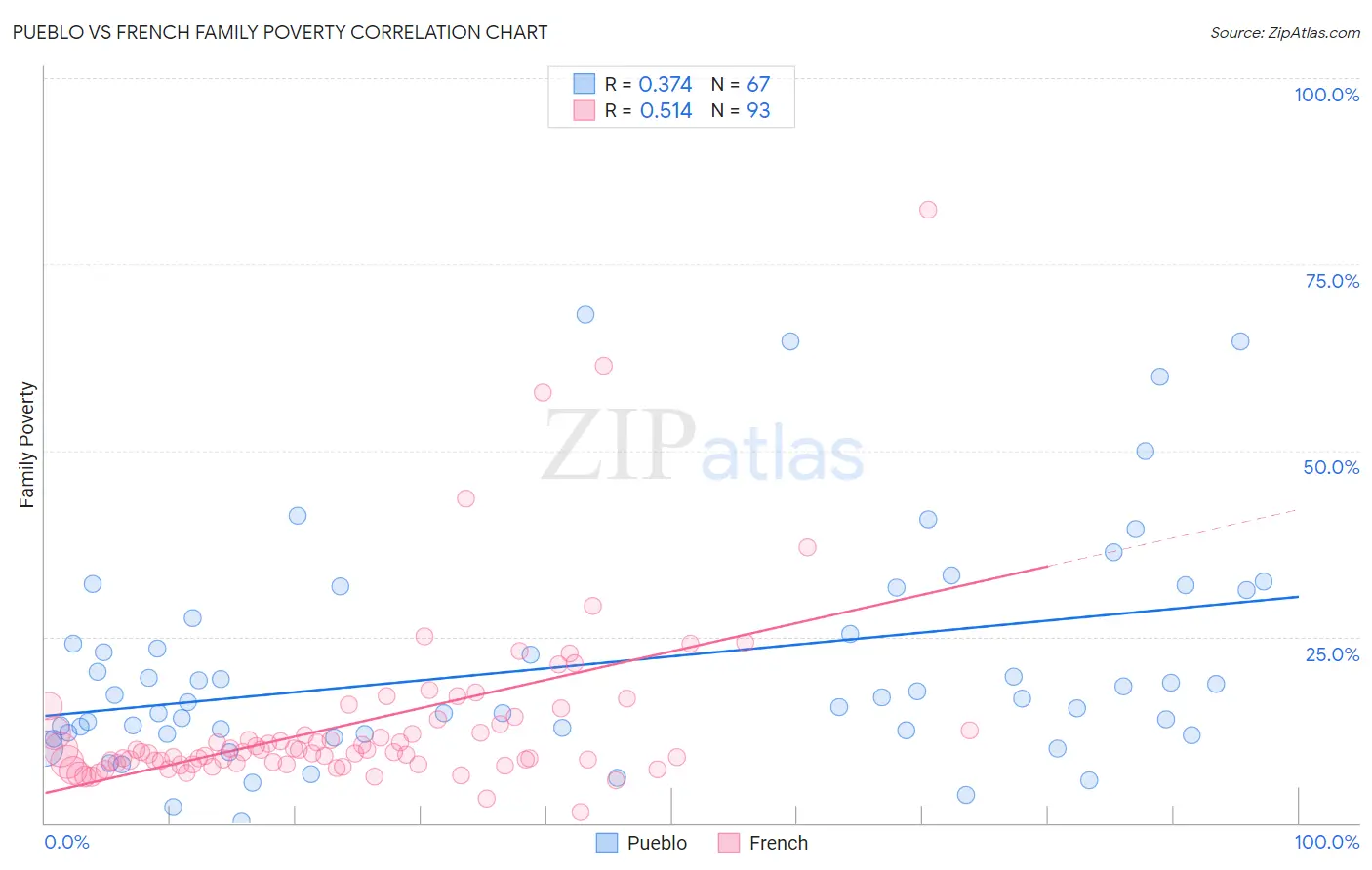 Pueblo vs French Family Poverty