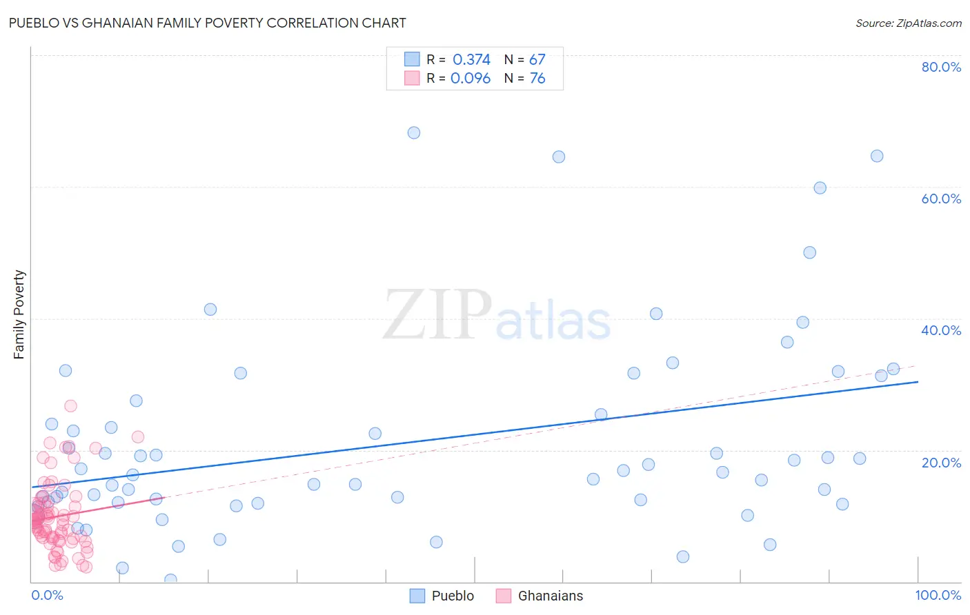 Pueblo vs Ghanaian Family Poverty