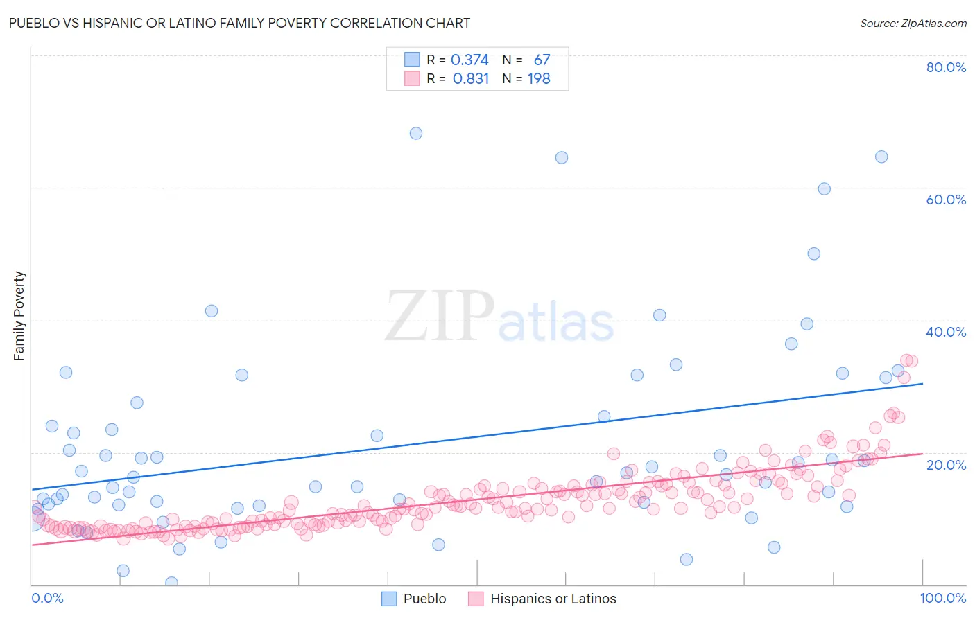 Pueblo vs Hispanic or Latino Family Poverty
