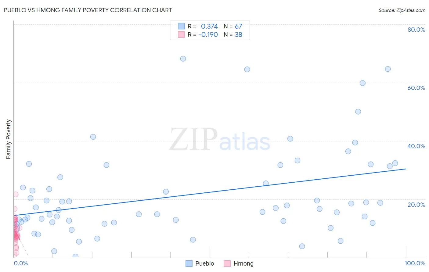 Pueblo vs Hmong Family Poverty