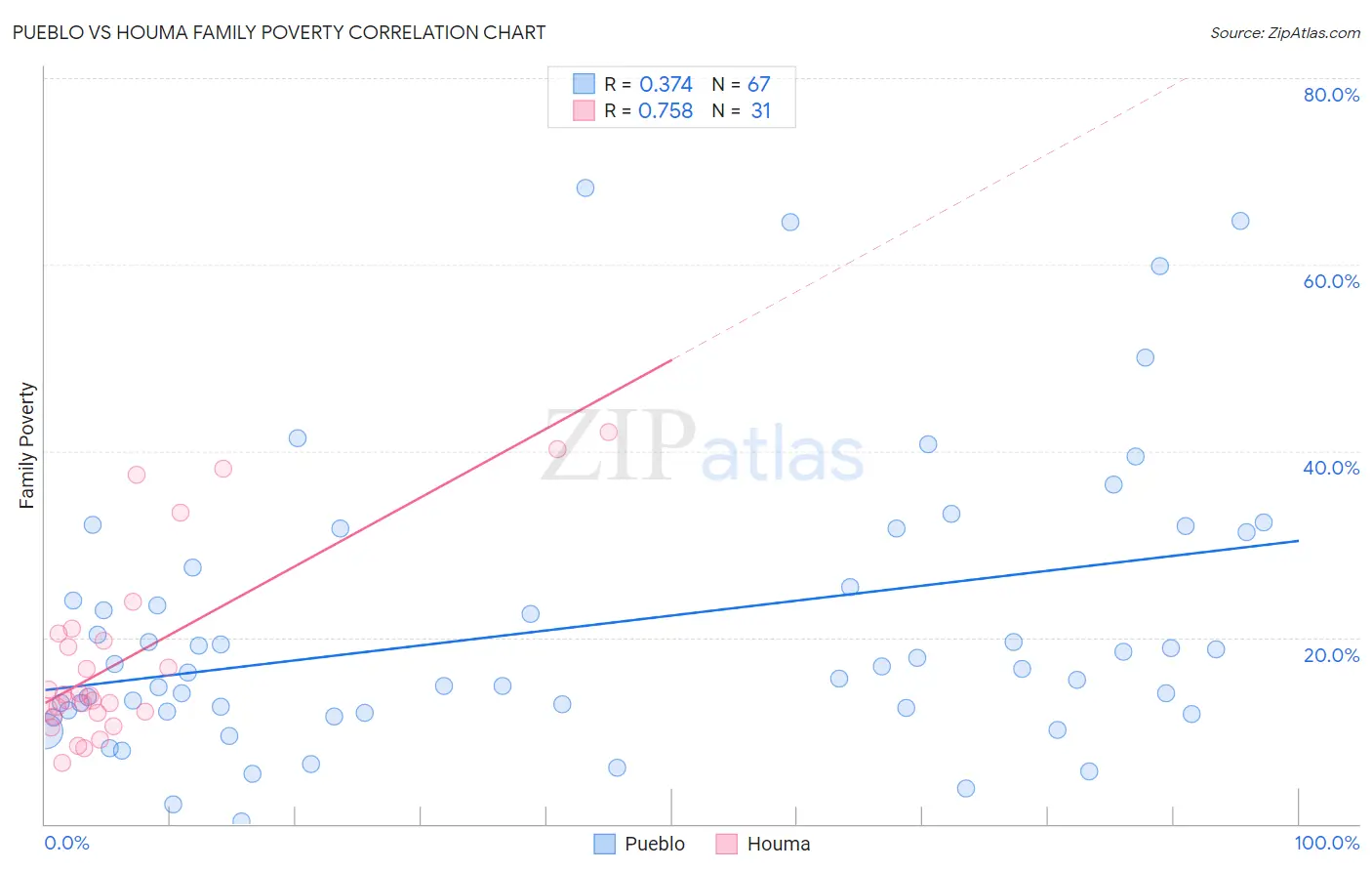 Pueblo vs Houma Family Poverty