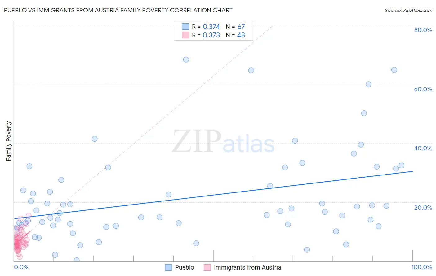 Pueblo vs Immigrants from Austria Family Poverty