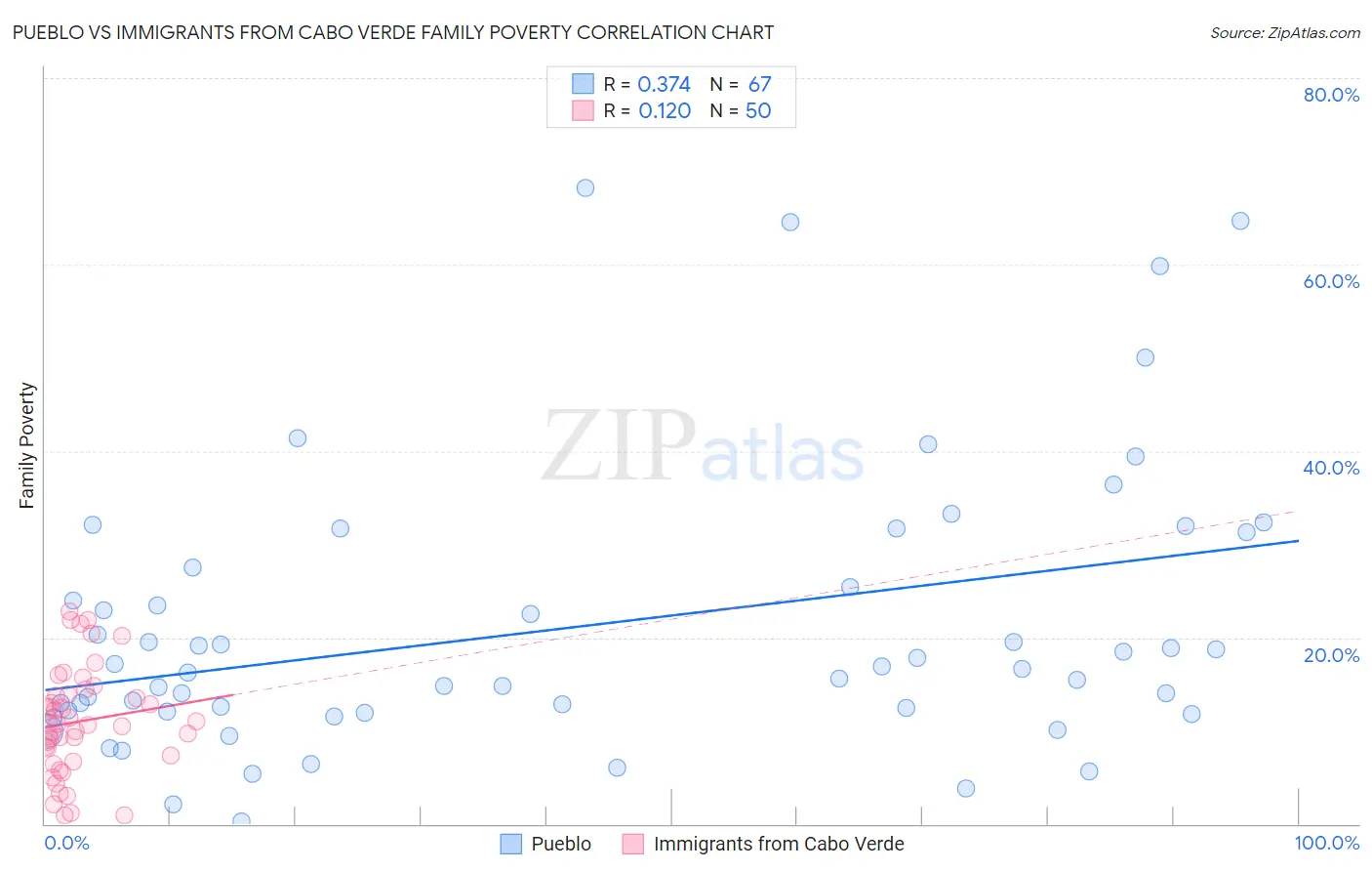Pueblo vs Immigrants from Cabo Verde Family Poverty