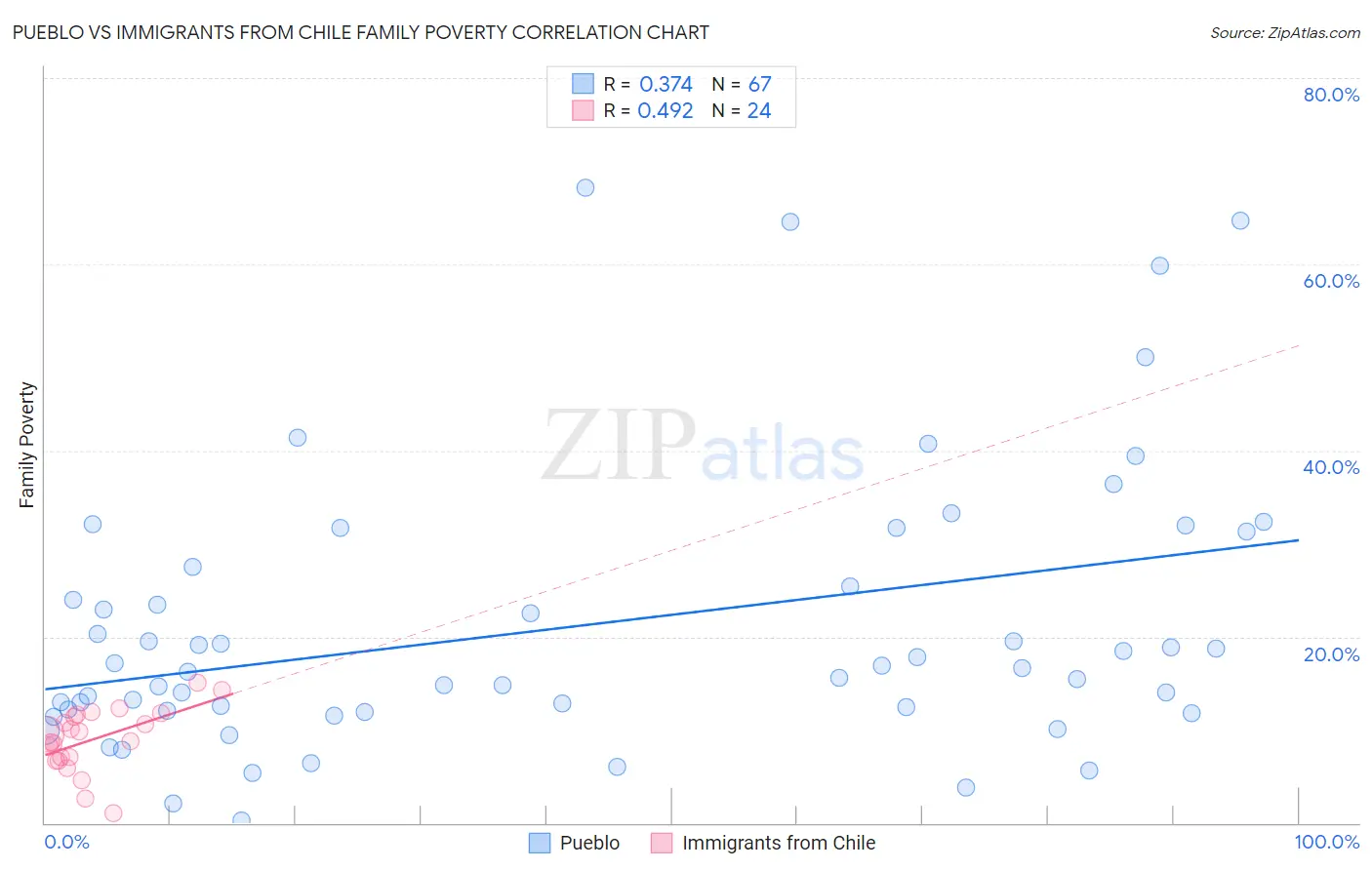 Pueblo vs Immigrants from Chile Family Poverty