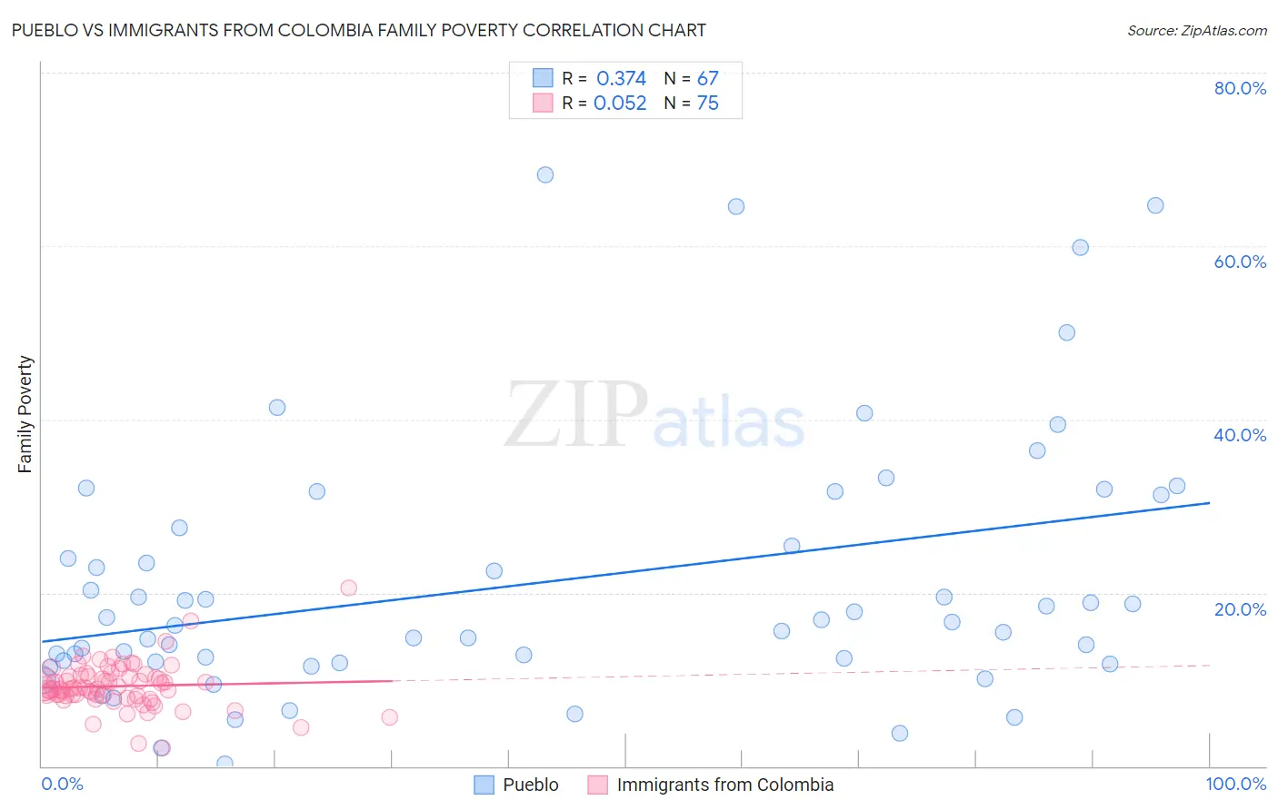 Pueblo vs Immigrants from Colombia Family Poverty