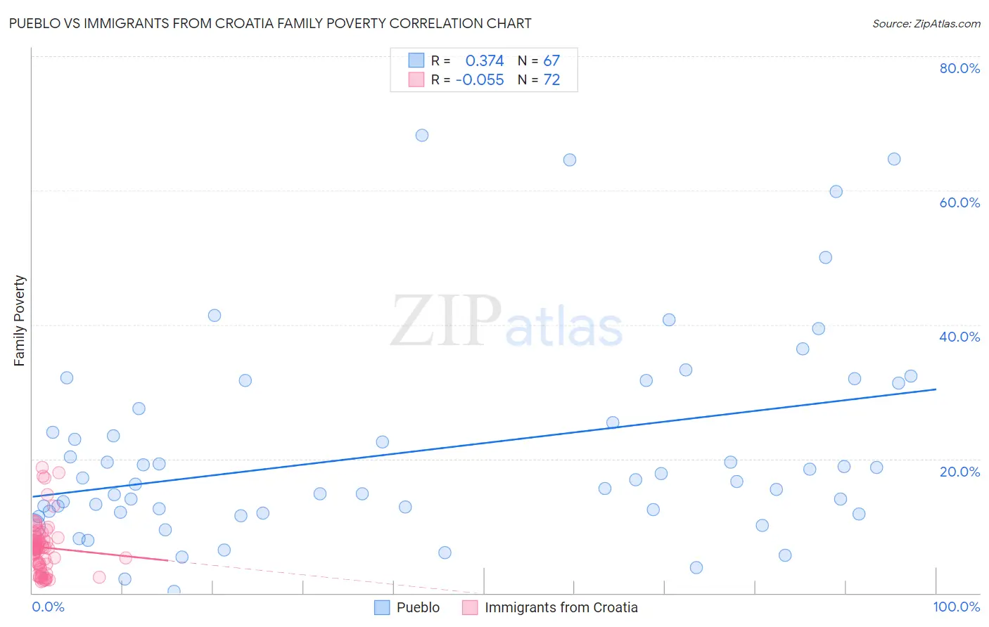 Pueblo vs Immigrants from Croatia Family Poverty