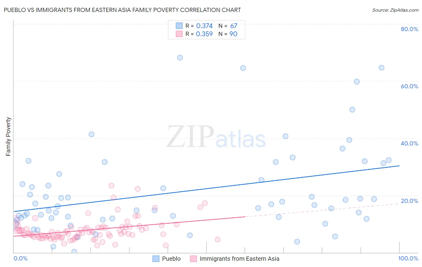 Pueblo vs Immigrants from Eastern Asia Family Poverty
