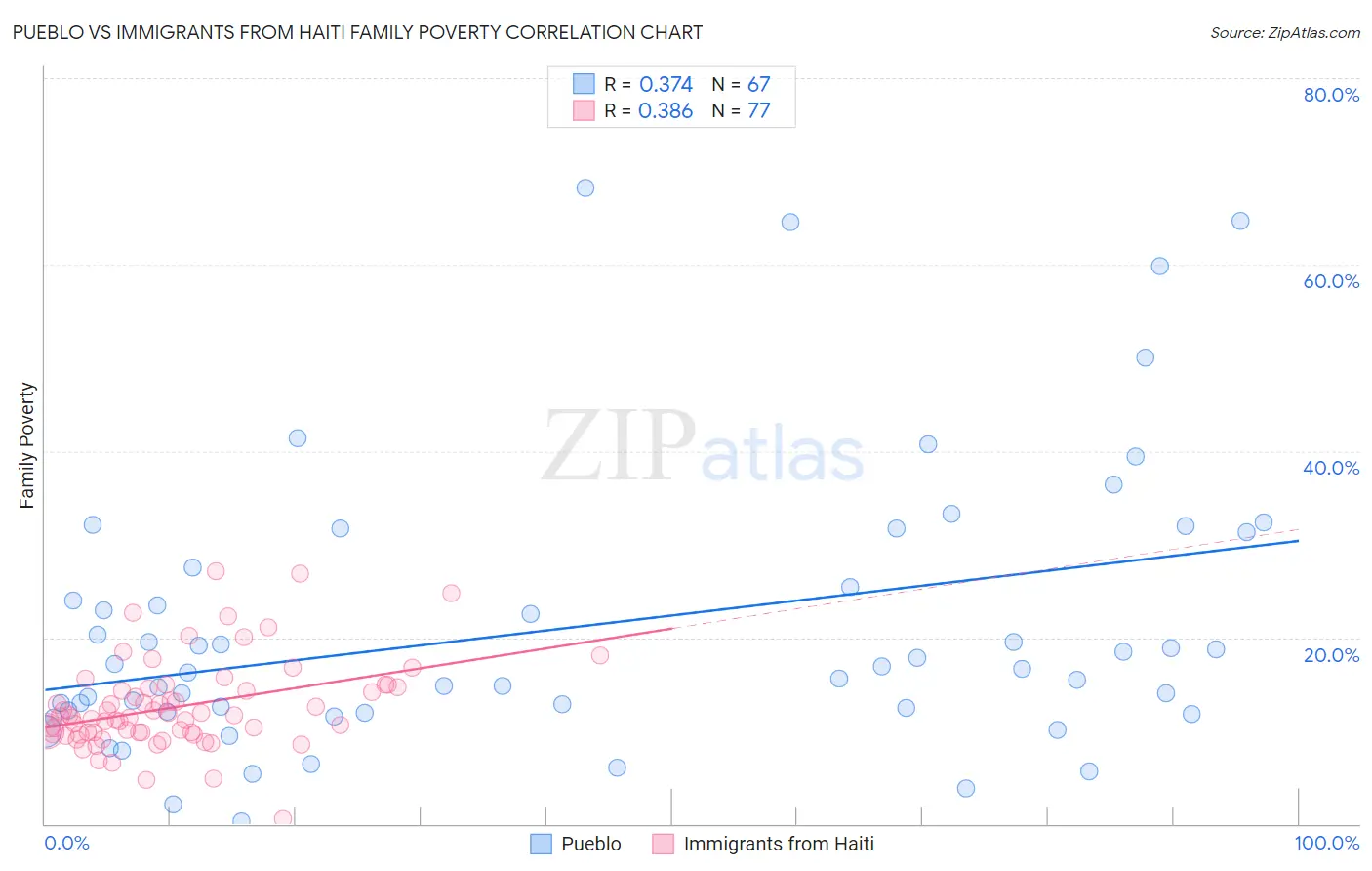 Pueblo vs Immigrants from Haiti Family Poverty