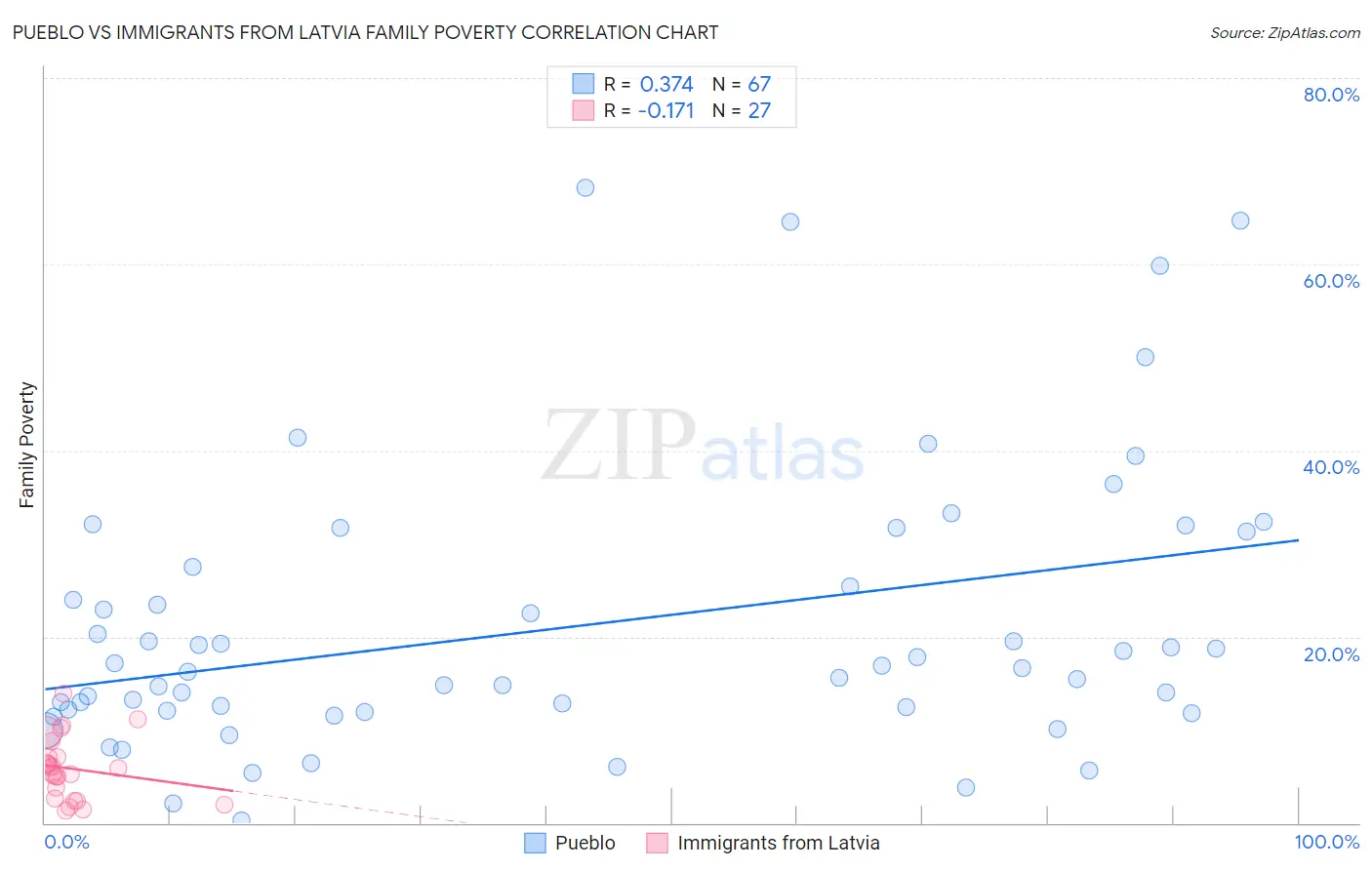 Pueblo vs Immigrants from Latvia Family Poverty