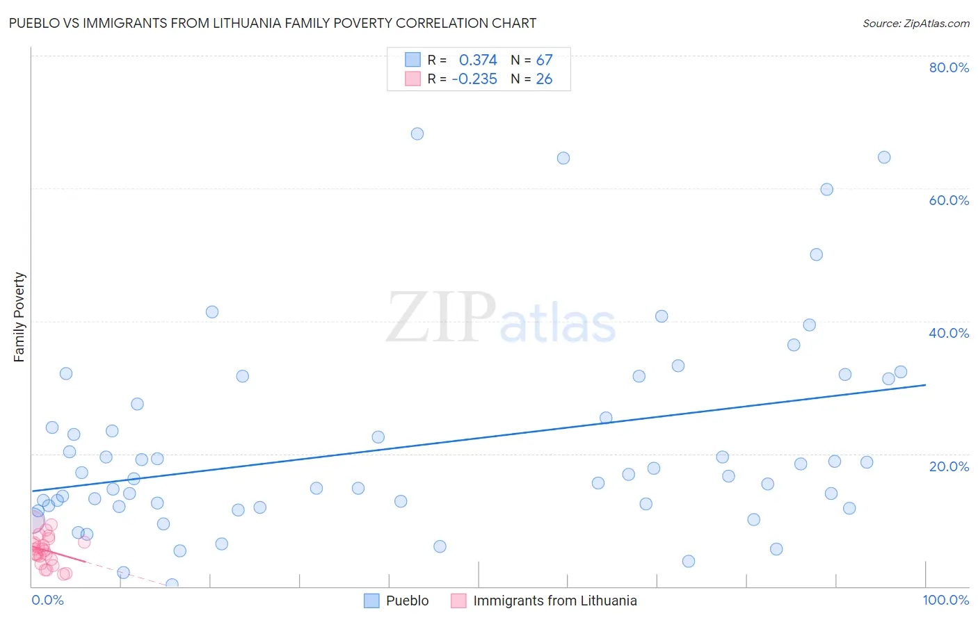 Pueblo vs Immigrants from Lithuania Family Poverty