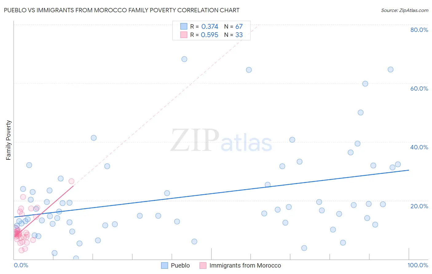 Pueblo vs Immigrants from Morocco Family Poverty