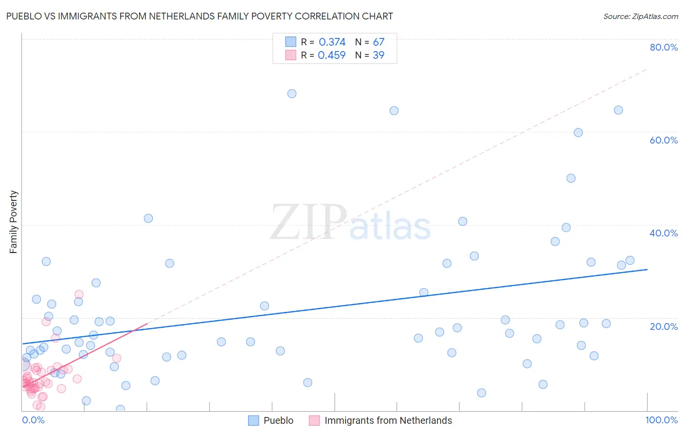 Pueblo vs Immigrants from Netherlands Family Poverty