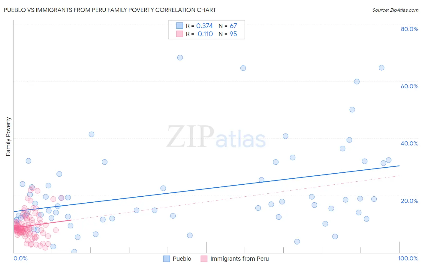 Pueblo vs Immigrants from Peru Family Poverty