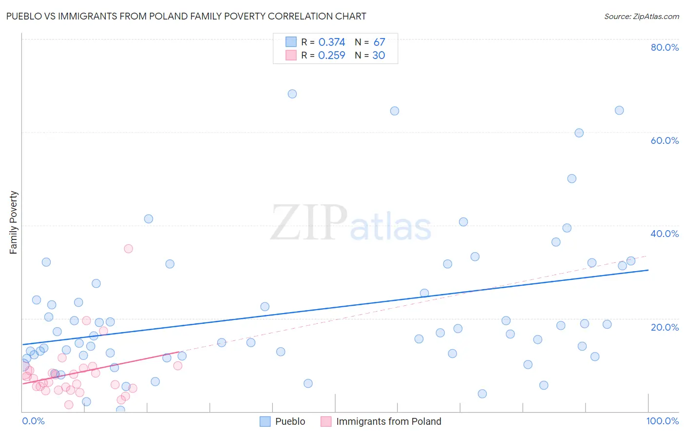 Pueblo vs Immigrants from Poland Family Poverty