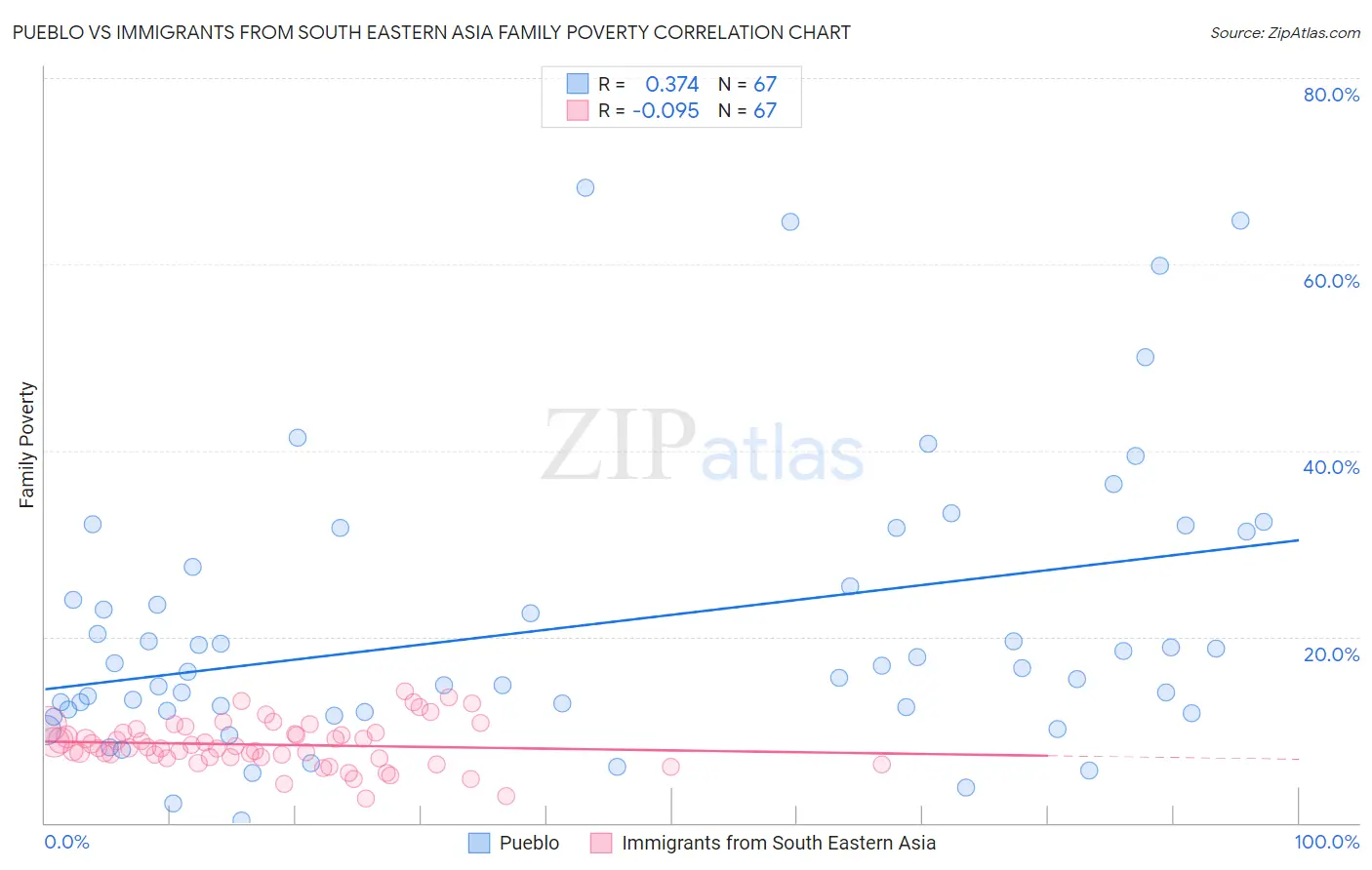 Pueblo vs Immigrants from South Eastern Asia Family Poverty