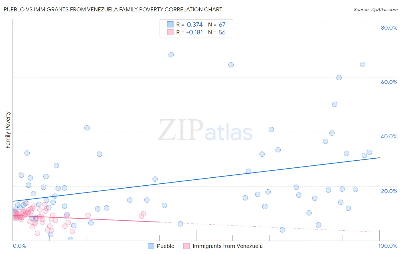Pueblo vs Immigrants from Venezuela Family Poverty