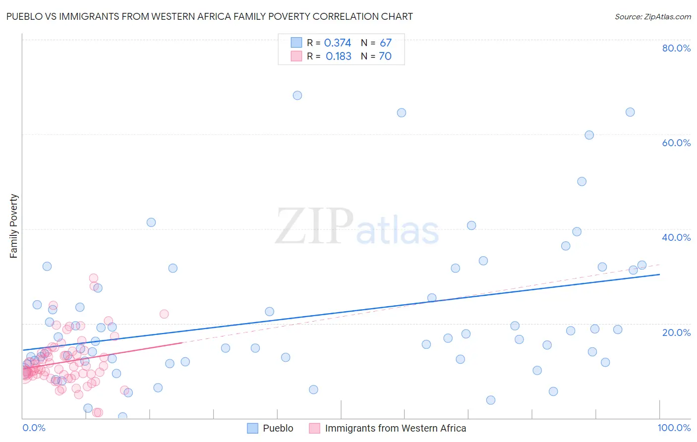 Pueblo vs Immigrants from Western Africa Family Poverty