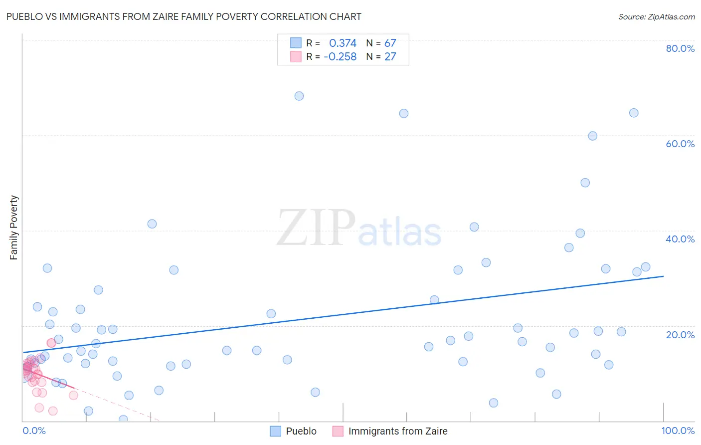Pueblo vs Immigrants from Zaire Family Poverty