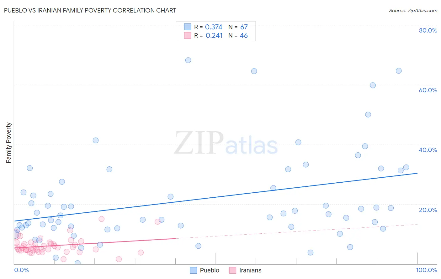 Pueblo vs Iranian Family Poverty