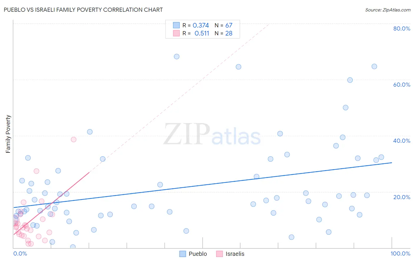 Pueblo vs Israeli Family Poverty