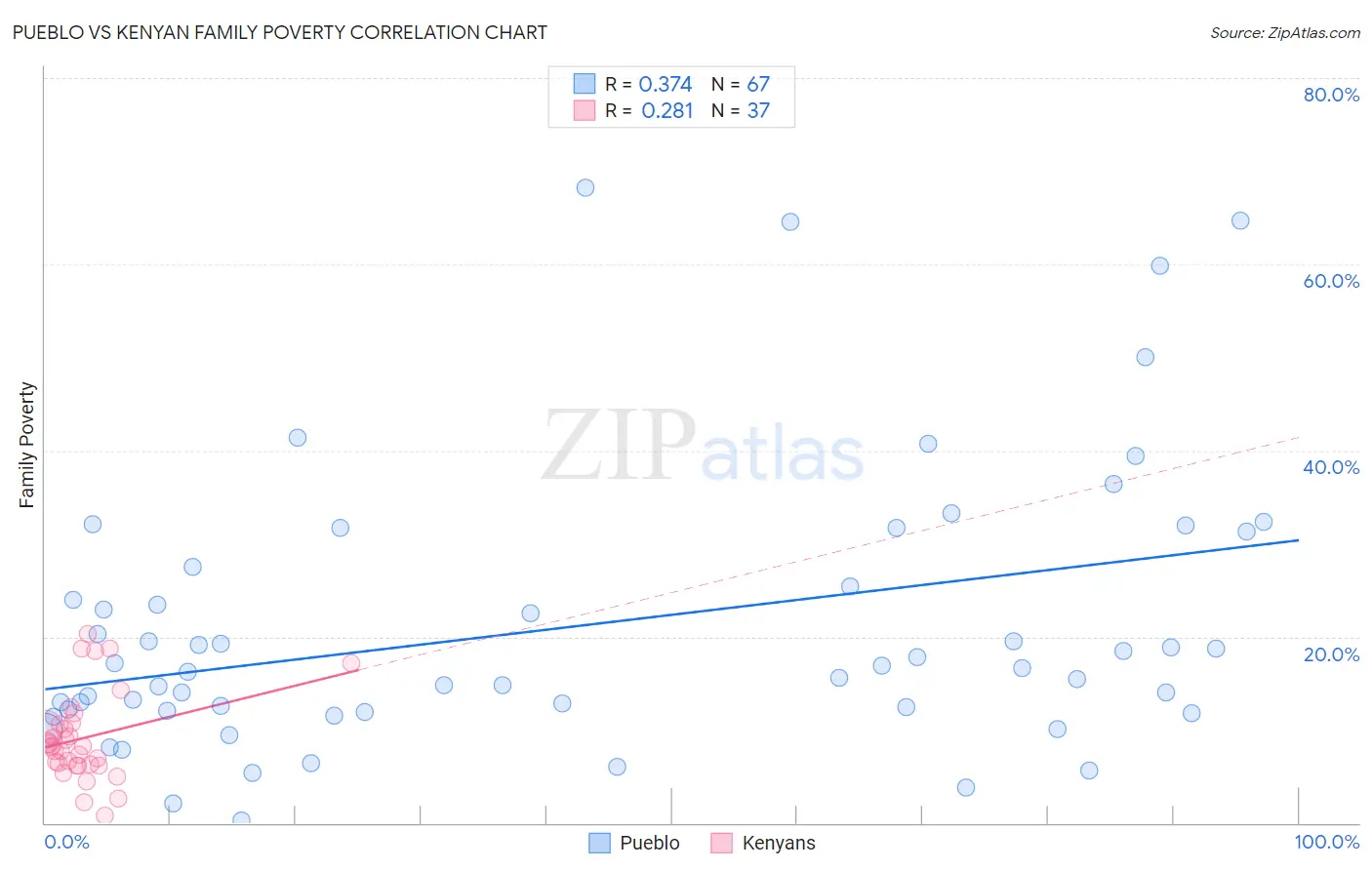 Pueblo vs Kenyan Family Poverty