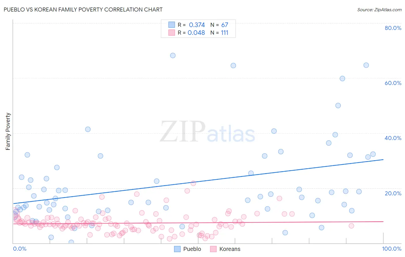 Pueblo vs Korean Family Poverty