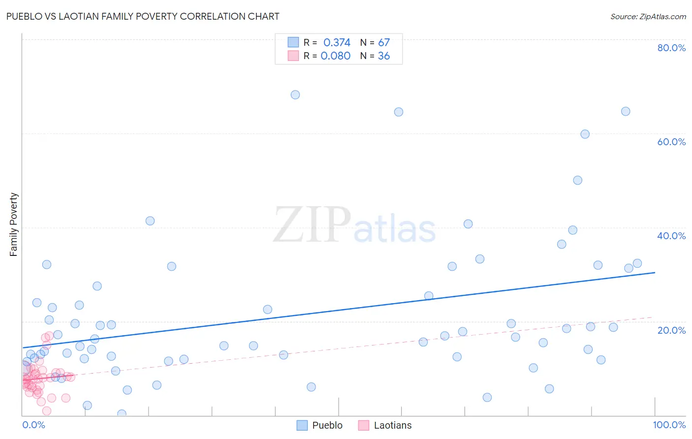 Pueblo vs Laotian Family Poverty